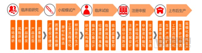 醫療器械研發外包的流程